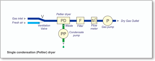 Single condensation peltier dryer